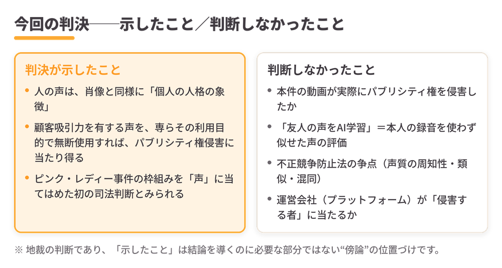 今回の判決が示したこと（声は人格の象徴、顧客吸引力を専ら利用する無断使用はパブリシティ権侵害に当たり得る、声に当てはめた初の司法判断）と判断しなかったこと（本件動画の侵害の成否、AIで似せた声の評価、不正競争防止法の争点、運営会社の責任）を対比した図
