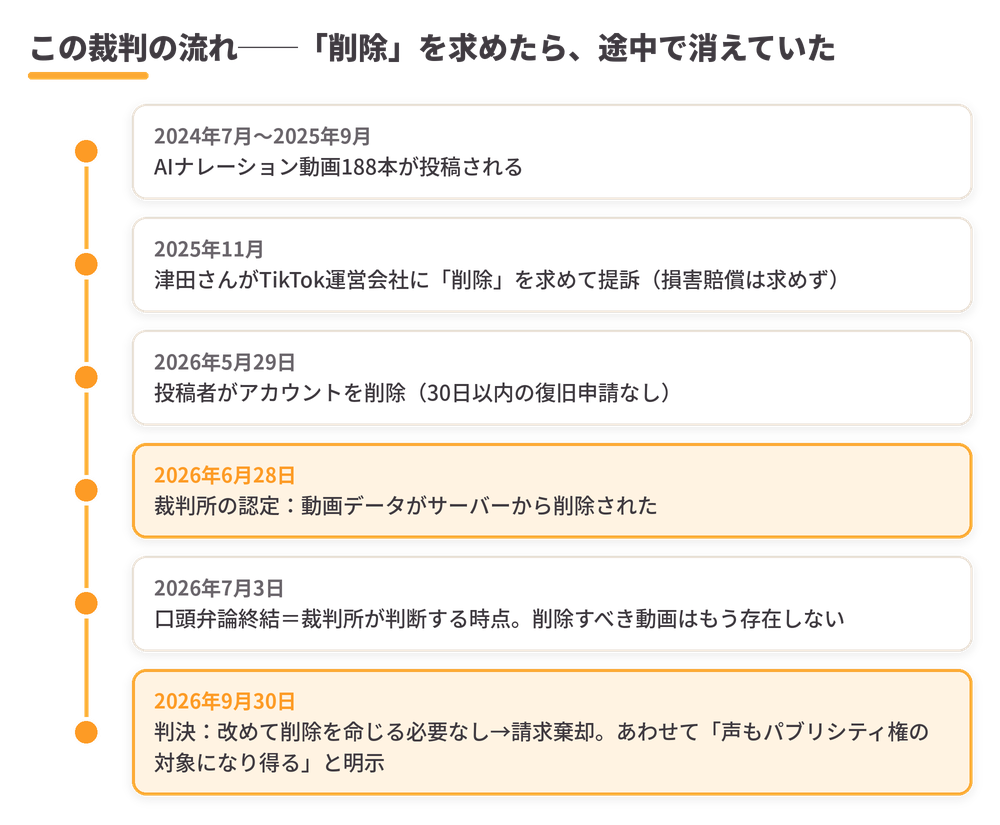 この裁判の流れ：2024年7月〜2025年9月に動画188本が投稿、2025年11月に削除を求めて提訴、2026年5月29日に投稿者がアカウント削除、6月28日にサーバーから削除と裁判所が認定、7月3日に口頭弁論終結、9月30日に請求棄却の判決とあわせて声もパブリシティ権の対象になり得ると明示、を示す時系列図